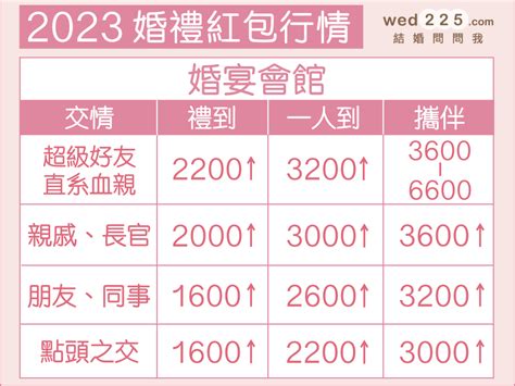 結婚紅包行情2023|2023婚禮紅包行情》朋友、同事、親戚結婚包多少？網曝1禮金公。